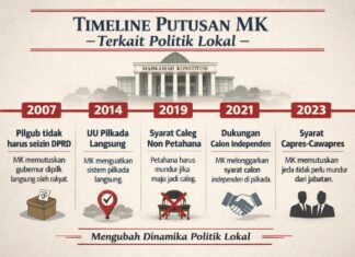 Putusan MK dan Arah Baru Politik Indonesia
